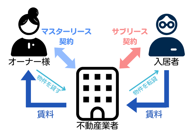 サブリースとマスターリースの違い