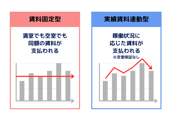 サブリース賃料固定型・実績賃料連動型