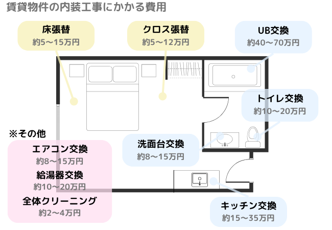 ワンルームマンションリフォーム費用