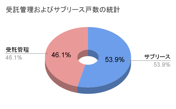 受託管理およびサブリース戸数の統計