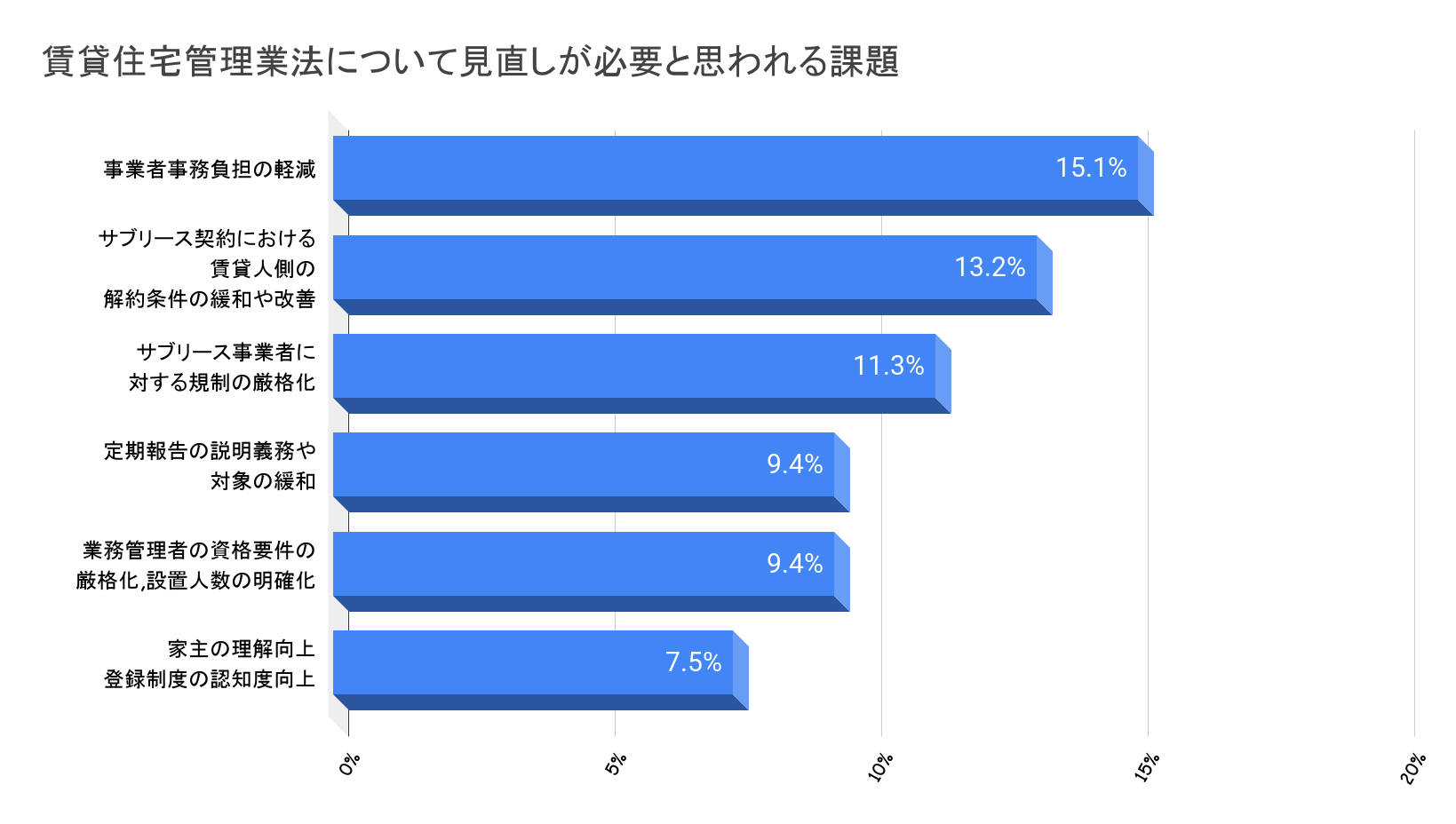 賃貸住宅管理業法について見直しが必要と思われる課題