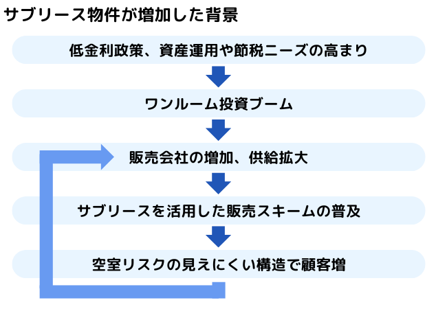 サブリース物件が増加した背景