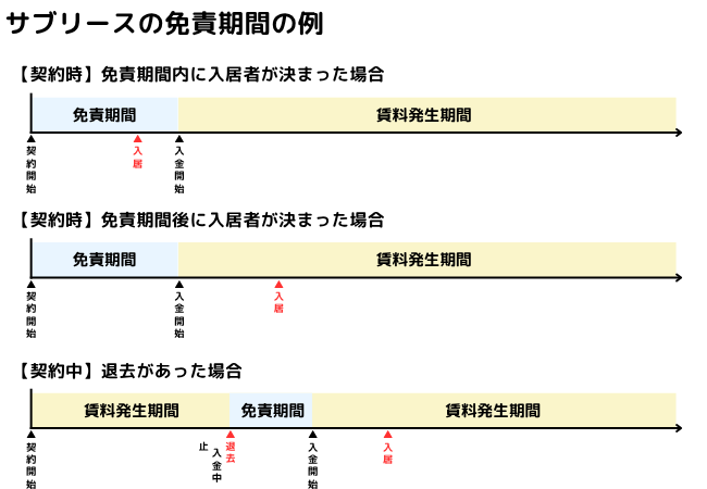 サブリースの免責期間の例