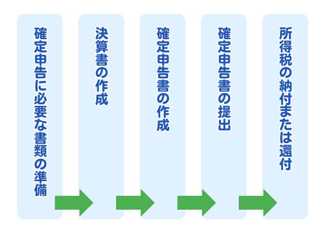 青色申告の流れ