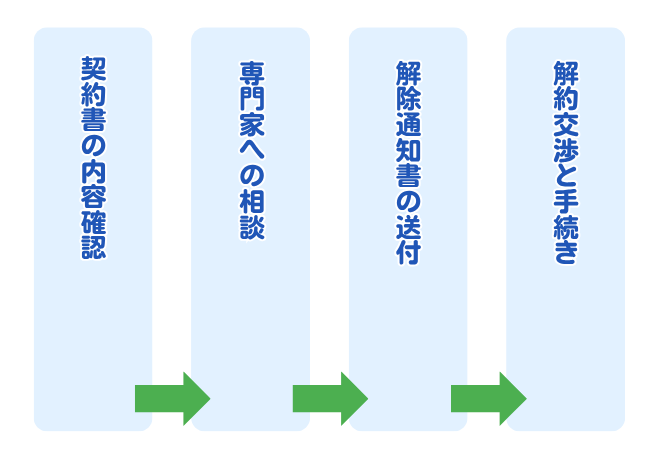 サブリース解約の手順