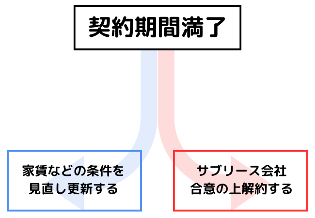 サブリースの契約期間満了後