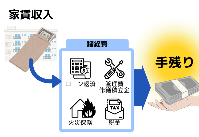 家賃収入から諸経費を引いた手残り