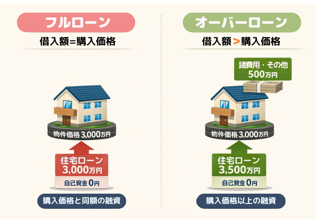 フルローン・オーバートーンの説明