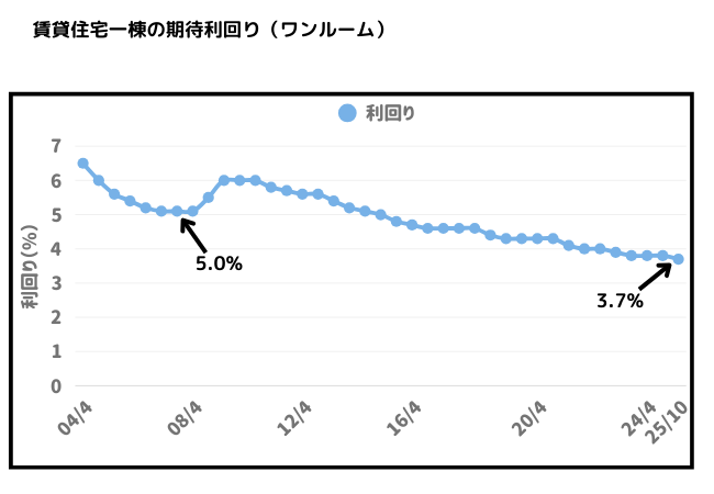 日本不動産研空所