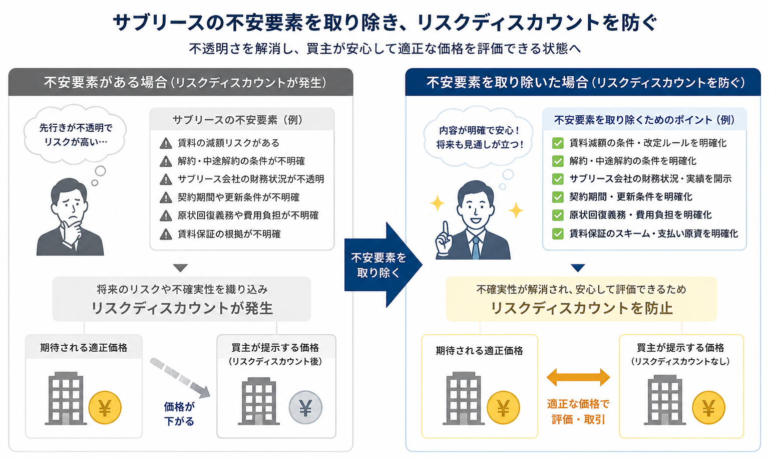 リスクディスカウントを防ぐ方法