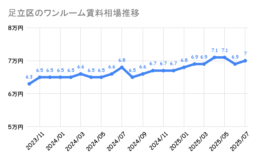 足立区_ワンルームマンション平均賃料