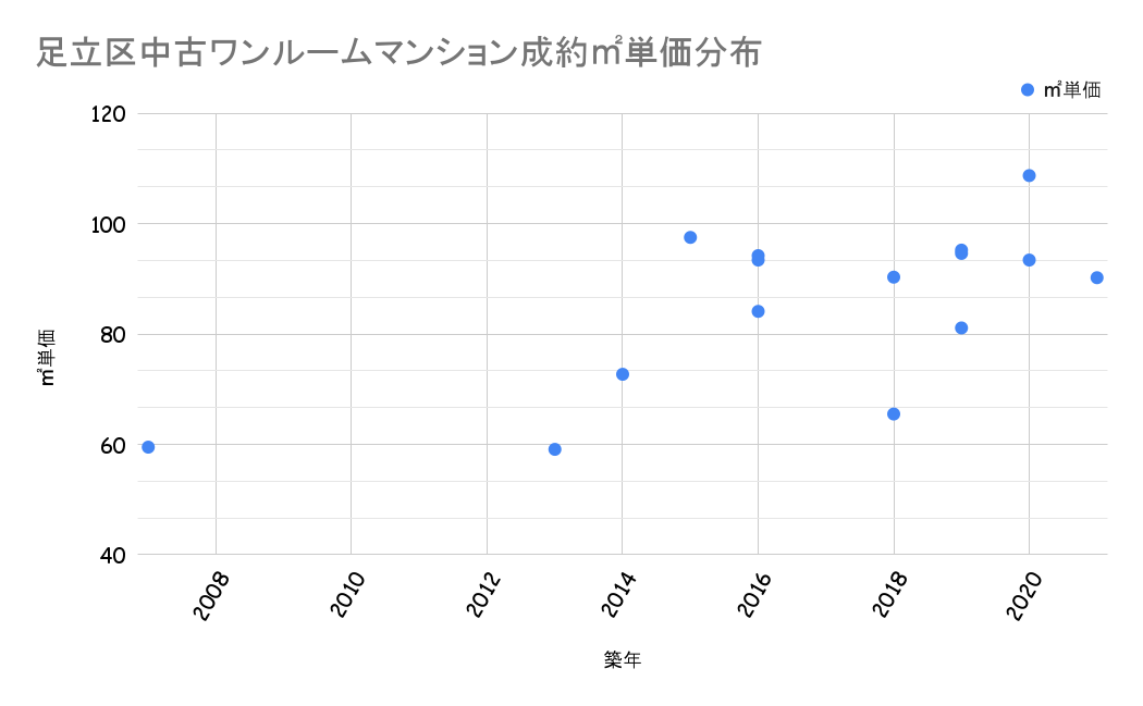 足立区成約平米単価分布