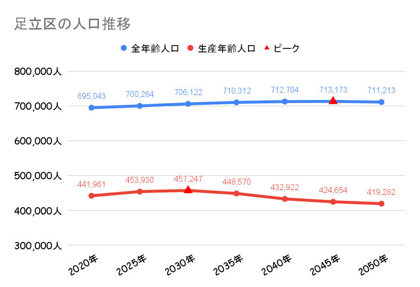 足立区_人口動向