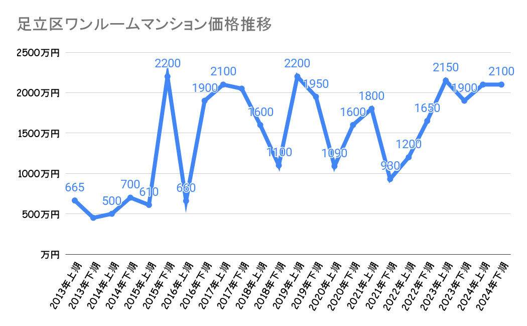足立区_不動産価格