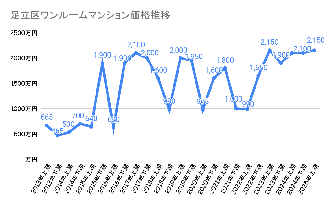 足立区_不動産価格