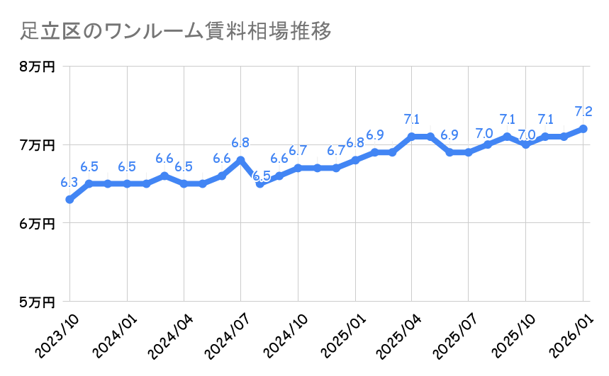 足立区_ワンルームマンション平均賃料