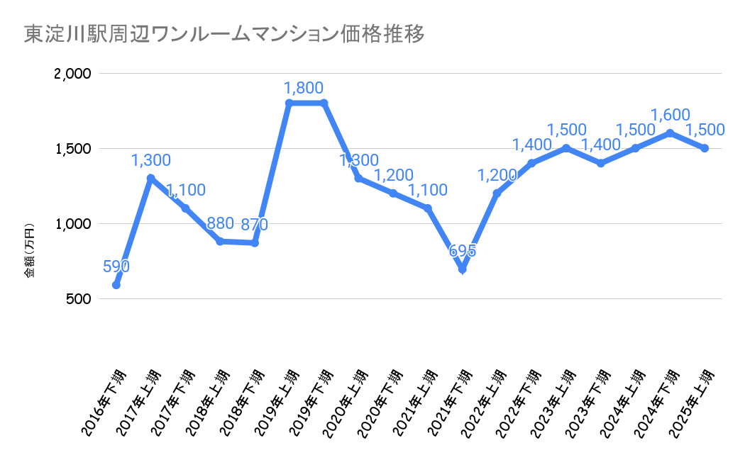 東淀川駅_不動産価格