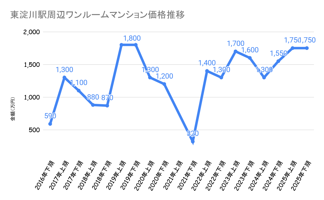 東淀川駅_不動産価格