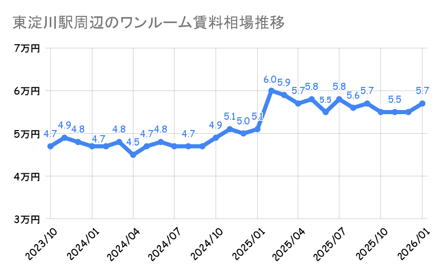 東淀川駅_平均賃料