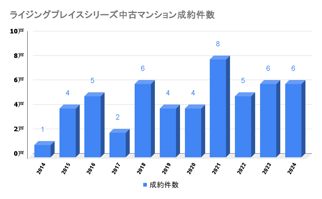 ライジングプレイスシリーズ_中古成約件数