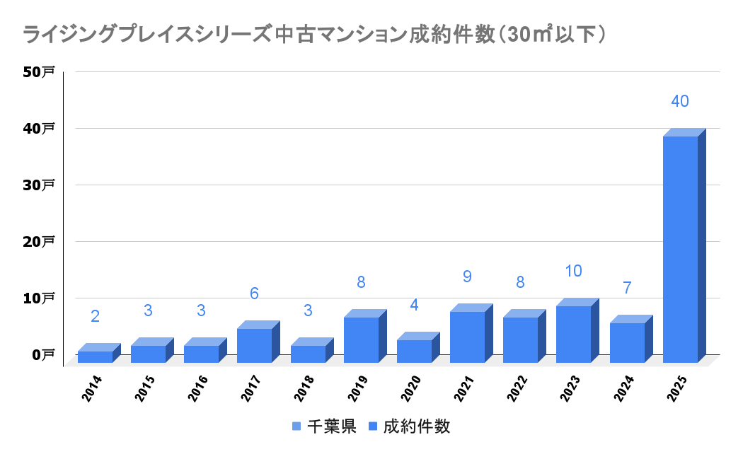 ライジングプレイスシリーズ_中古成約件数