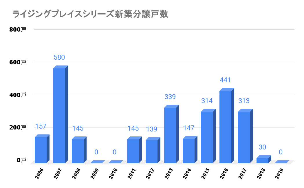 ライジングプレイスシリーズ_新築分譲戸数