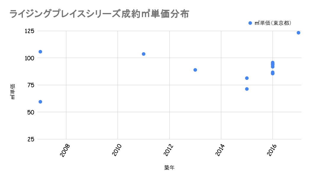 ライジングプレイスシリーズ成約平米単価分布