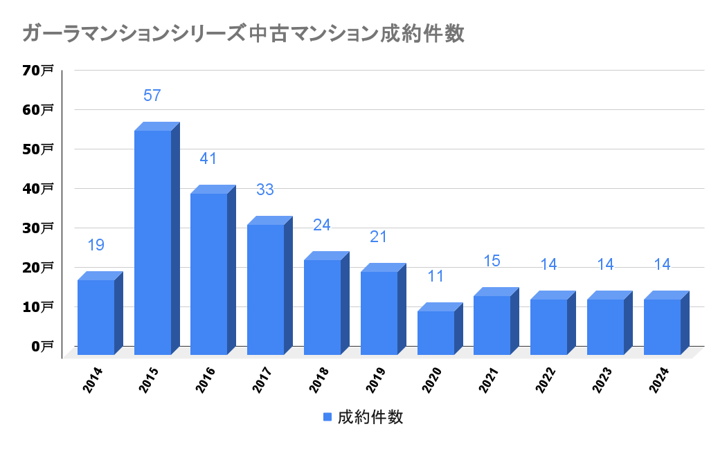 ガーラマンションシリーズ_中古成約件数