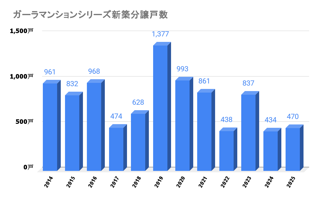 ガーラマンションシリーズ_新築分譲戸数