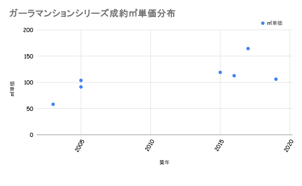 ガーラマンションシリーズ成約平米単価分布