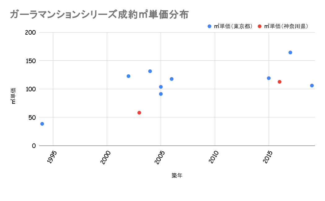 ガーラマンションシリーズ成約平米単価分布