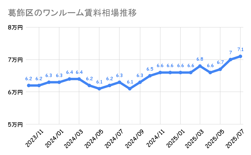 葛飾区_ワンルームマンション平均賃料