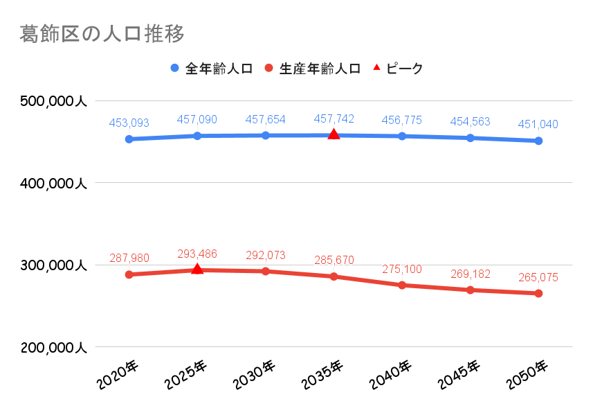 葛飾区_人口動向