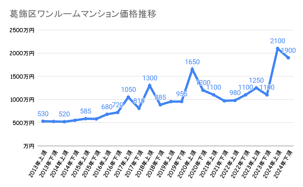 葛飾区_不動産価格