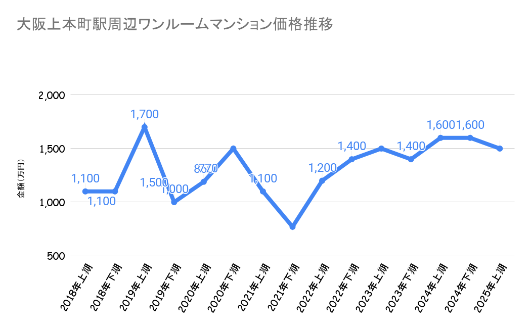 大阪上本町駅駅_不動産価格