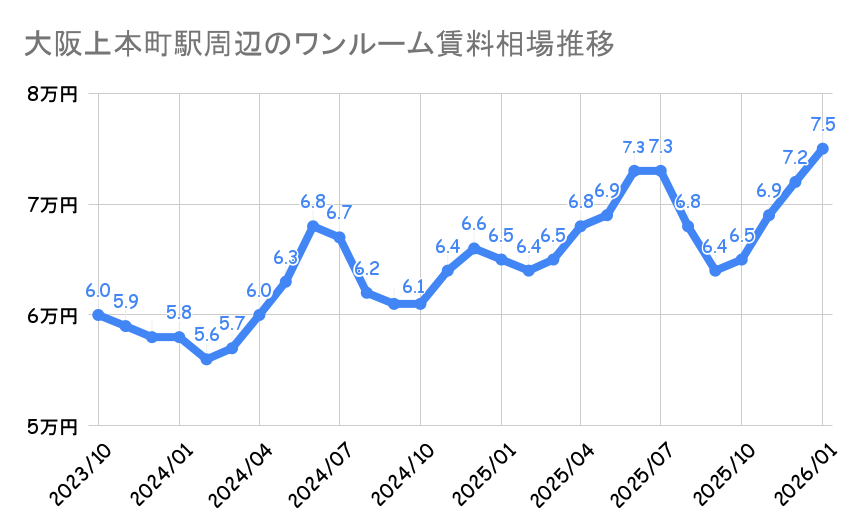 大阪上本町駅_平均賃料
