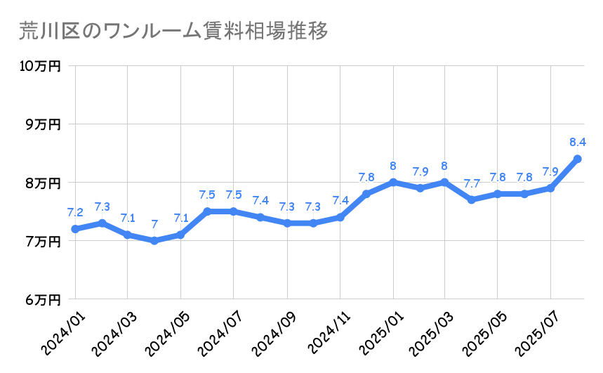 荒川区_ワンルームマンション平均賃料
