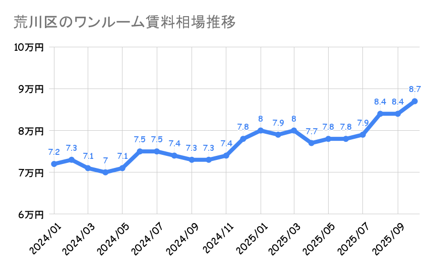 荒川区_ワンルームマンション平均賃料