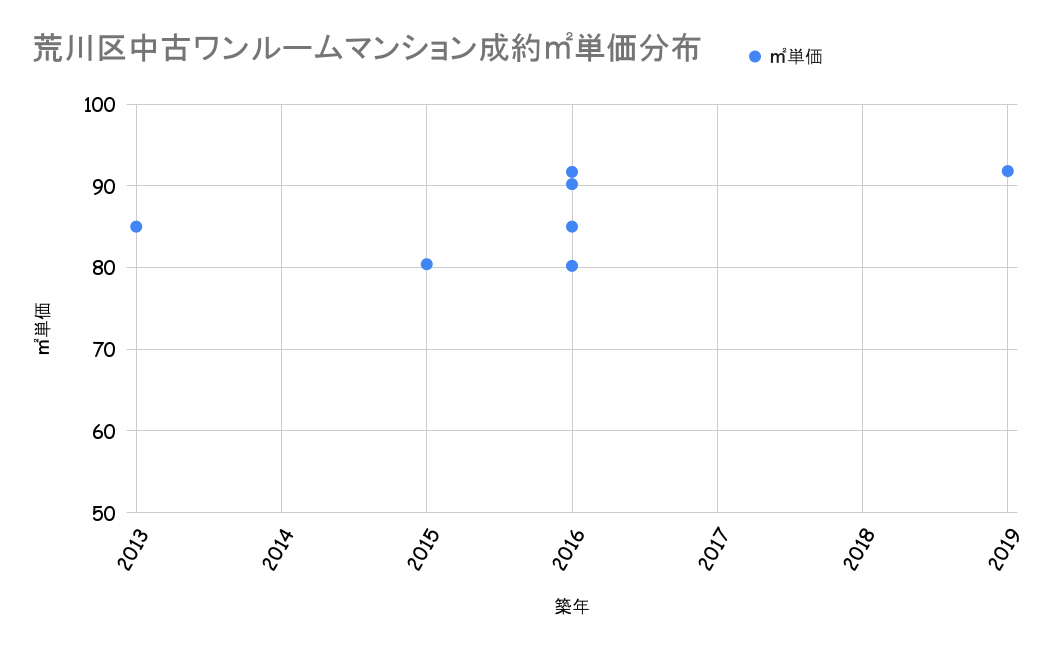 荒川区成約平米単価分布