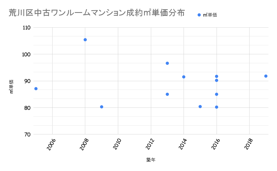 荒川区成約平米単価分布