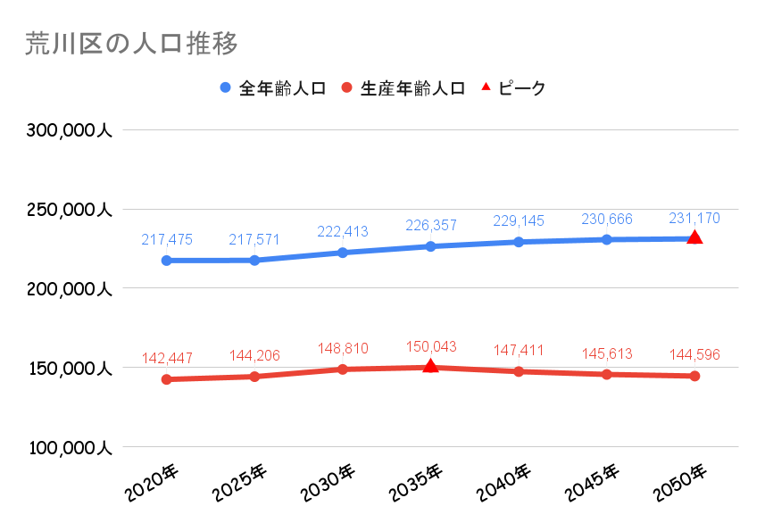 荒川区_人口動向