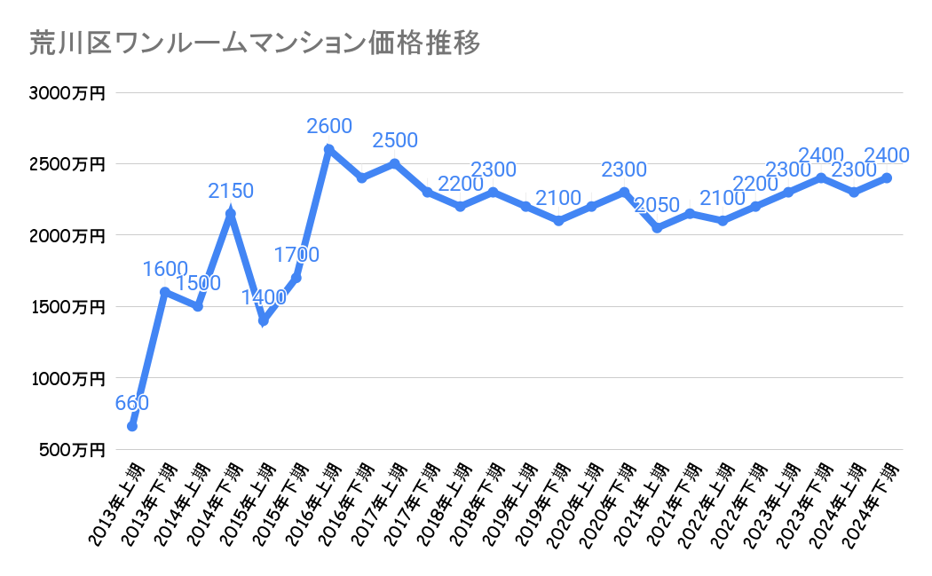 荒川区_不動産価格