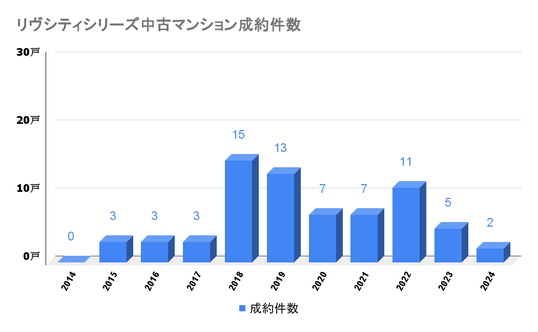 リヴシティシリーズ_中古成約件数