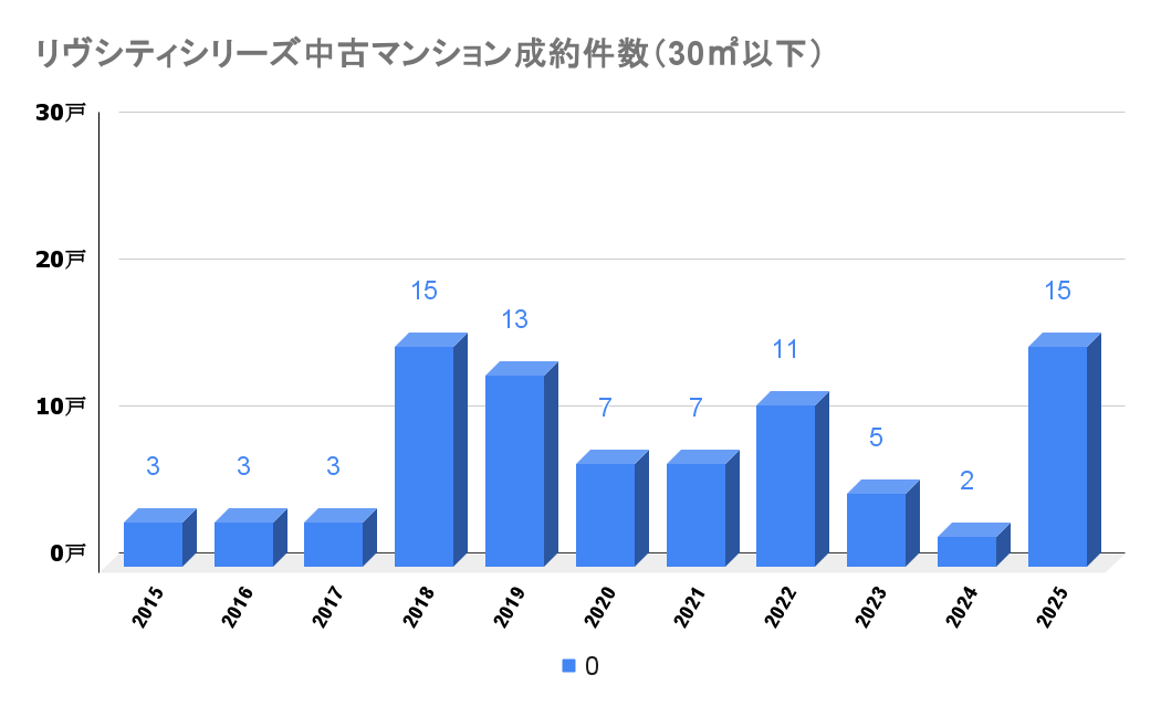 リヴシティシリーズ_中古成約件数
