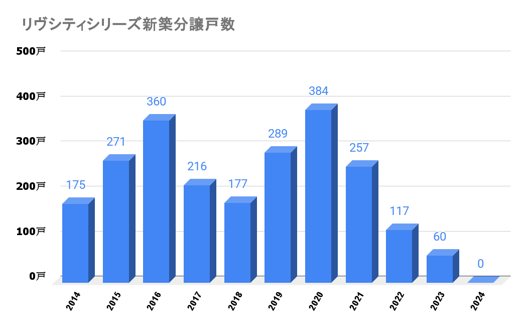 リヴシティシリーズ_新築分譲戸数