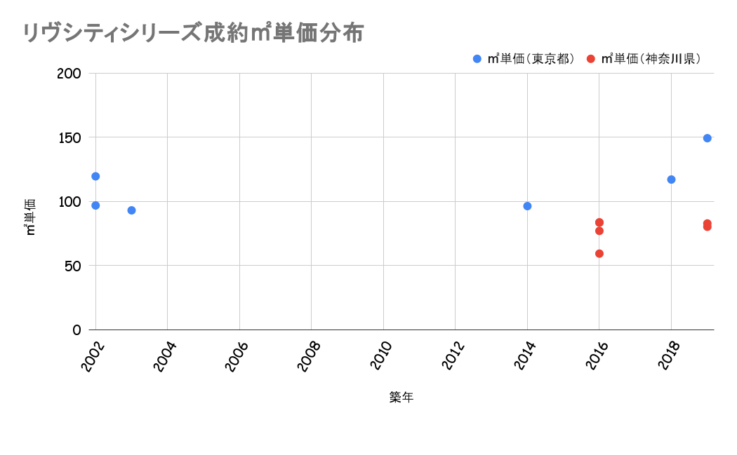 リヴシティシリーズ成約平米単価分布