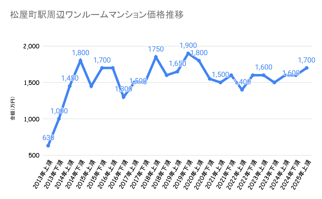 松屋町駅_不動産価格