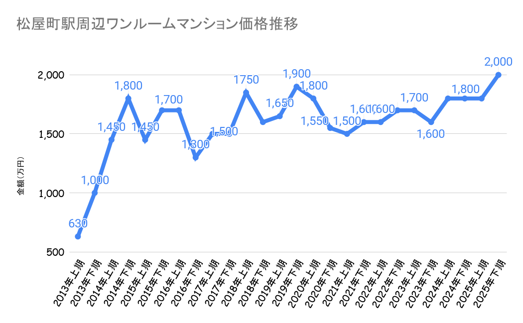 松屋町駅_不動産価格