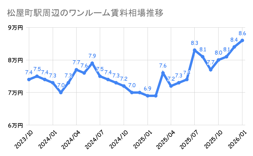 松屋町駅_平均賃料