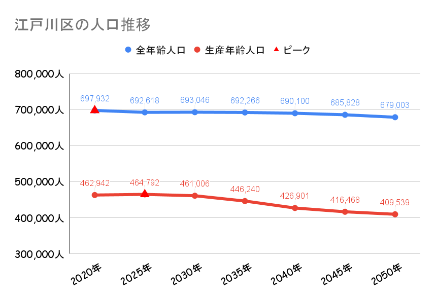 江戸川区_人口動向